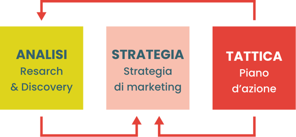 Schema Analisi strategia tattica