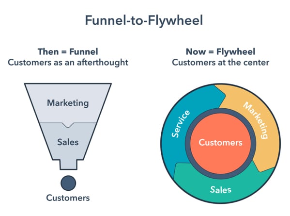 flywheeel HubSpot 